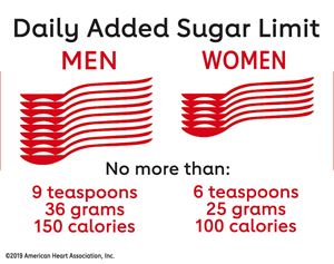 Daily Sugar Limit American Heart Association recommendation