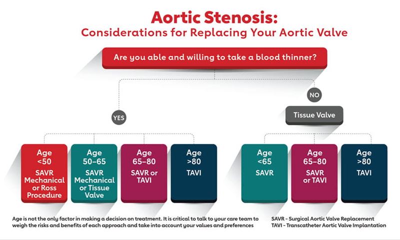 Options for aortic stenosis treatment chart